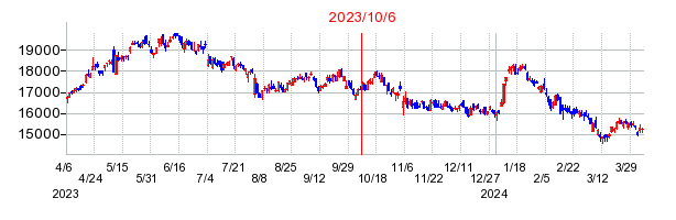 2023年10月6日 10:58前後のの株価チャート